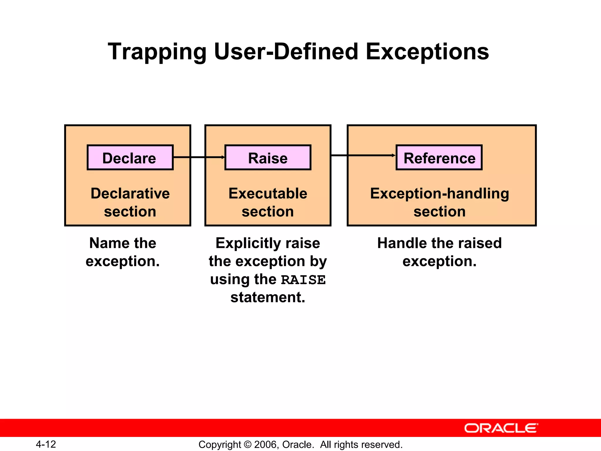 4-12 Copyright © 2006, Oracle. All rights reserved.
Trapping User-Defined Exceptions
Declarative
section
Name the
exception.
Executable
section
Explicitly raise
the exception by
using the RAISE
statement.
Exception-handling
section
Handle the raised
exception.
Raise ReferenceDeclare
 