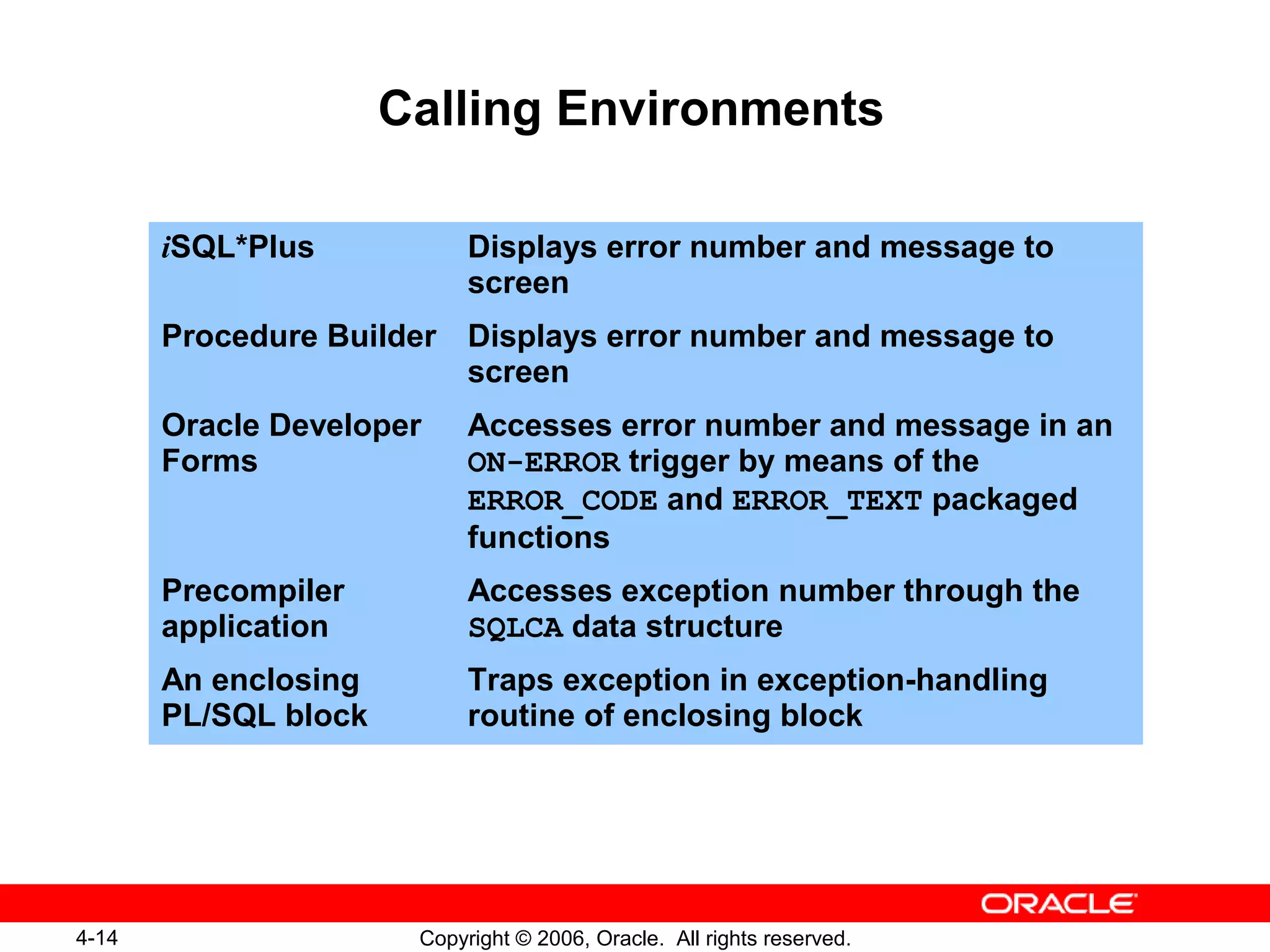 4-14 Copyright © 2006, Oracle. All rights reserved.
Calling Environments
iSQL*Plus Displays error number and message to
screen
Procedure Builder Displays error number and message to
screen
Oracle Developer
Forms
Accesses error number and message in an
ON-ERROR trigger by means of the
ERROR_CODE and ERROR_TEXT packaged
functions
Precompiler
application
Accesses exception number through the
SQLCA data structure
An enclosing
PL/SQL block
Traps exception in exception-handling
routine of enclosing block
 