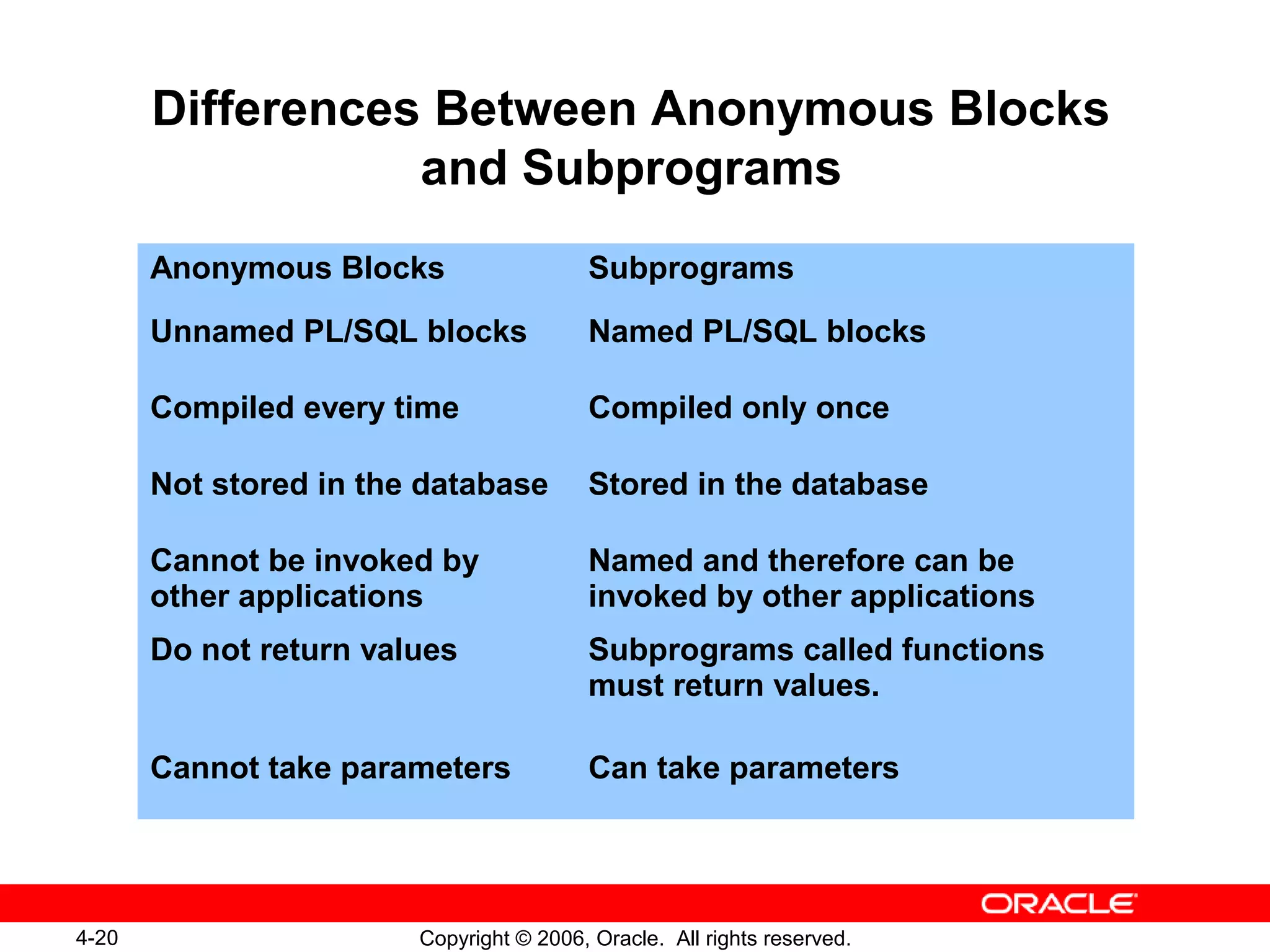 4-20 Copyright © 2006, Oracle. All rights reserved.
Differences Between Anonymous Blocks
and Subprograms
Anonymous Blocks Subprograms
Unnamed PL/SQL blocks Named PL/SQL blocks
Compiled every time Compiled only once
Not stored in the database Stored in the database
Cannot be invoked by
other applications
Named and therefore can be
invoked by other applications
Do not return values Subprograms called functions
must return values.
Cannot take parameters Can take parameters
 