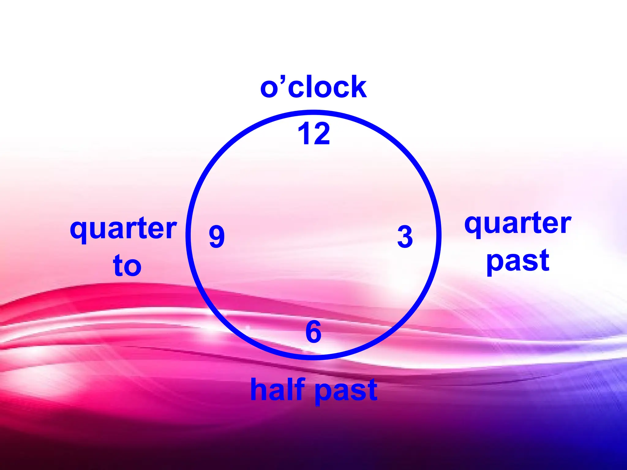12
9
6
3
o’clock
quarter
to
half past
quarter
past
 