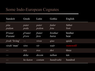 Sanskrit Greek Latin Gothic English pita pater pater fadar father  padam poda pedem fotu foot  b h ratar p h rater frater brothar brother   b h arami p h ero fero baira bear   jivah  ‘living’ — vivos qius quick  virah  ‘man’ viro vir wair — tris tres thri three — deka decem taihun ten — he-katon centum hund(rath) hundred Some Indo-European Cognates werewolf 