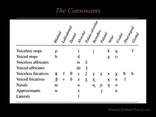 Phonetic Symbols Chart (p.  xxi ) The Consonants 