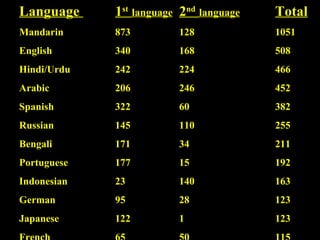 Language  1 st   language 2 nd   language Total Mandarin 873 128 1051 English 340 168 508 Hindi/Urdu 242 224 466 Arabic 206 246 452 Spanish 322 60 382 Russian 145 110 255 Bengali 171 34 211 Portuguese 177 15 192 Indonesian 23 140 163 German 95 28 123 Japanese 122 1 123 French 65 50 115 