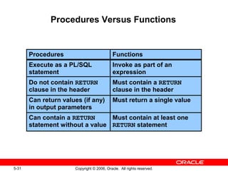 05 Creating Stored Procedures | PPT
