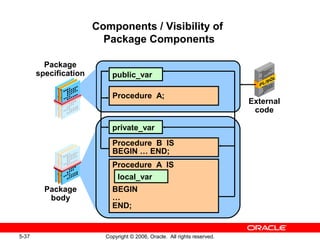 5-37 Copyright © 2006, Oracle. All rights reserved.
Components / Visibility of
Package Components
Package
specification
Package
body
Procedure A;
public_var
Procedure A IS
BEGIN
…
END;
Procedure B IS
BEGIN … END;
local_var
private_var
External
code
 