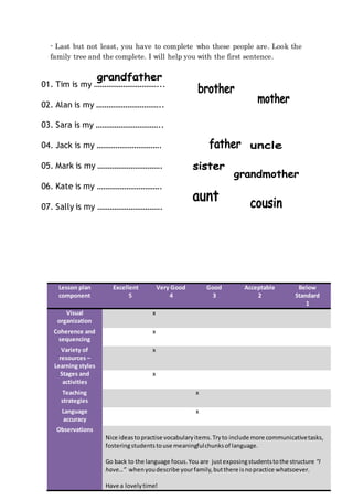 - Last but not least, you have to complete who these people are. Look the
family tree and the complete. I will help you with the first sentence.
Lesson plan
component
Excellent
5
Very Good
4
Good
3
Acceptable
2
Below
Standard
1
Visual
organization
x
Coherence and
sequencing
x
Variety of
resources –
Learning styles
x
Stages and
activities
x
Teaching
strategies
x
Language
accuracy
x
Observations
Nice ideastopractise vocabularyitems.Tryto include more communicativetasks,
fosteringstudentstouse meaningfulchunksof language.
Go back to the language focus.You are justexposingstudentstothe structure “I
have…” whenyoudescribe yourfamily,butthere isnopractice whatsoever.
Have a lovelytime!
01. Tim is my …………………………...
02. Alan is my …………………………..
03. Sara is my …………………………..
04. Jack is my ………………………….
05. Mark is my ………………………….
06. Kate is my ………………………….
07. Sally is my ………………………….
08. Steve is my …………………………
09. Lora is my ………………………….
 