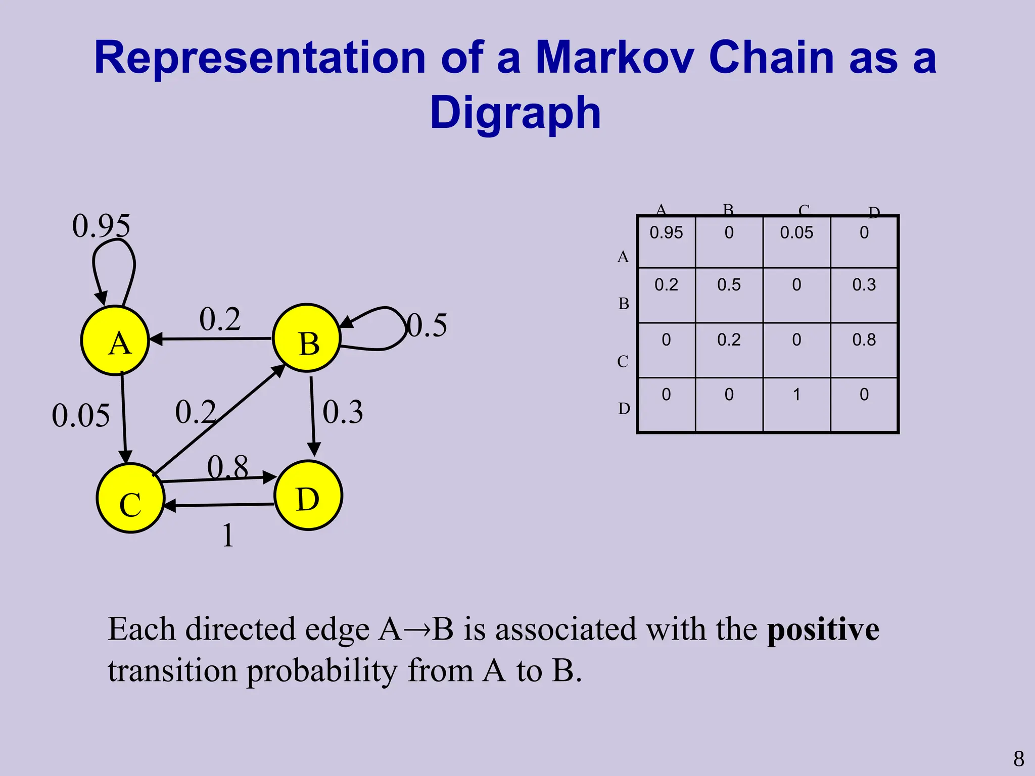 8
Representation of a Markov Chain as a
Digraph
Each directed edge AB is associated with the positive
transition probability from A to B.
A B
C D
0.2
0.3
0.5
0.05
0.95
0.2
0.8
1
0
1
0
0
0.8
0
0.2
0
0.3
0
0.5
0.2
0
0.05
0
0.95
A B
B
A
C
C
D
D
 