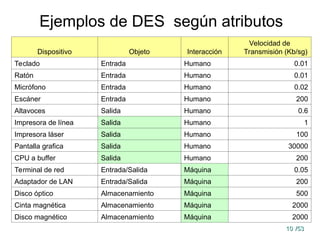 10
10 /53
/53
Ejemplos de DES según atributos
Dispositivo Objeto Interacción
Velocidad de
Transmisión (Kb/sg)
Teclado Entrada Humano 0.01
Ratón Entrada Humano 0.01
Micrófono Entrada Humano 0.02
Escáner Entrada Humano 200
Altavoces Salida Humano 0.6
Impresora de línea Salida Humano 1
Impresora láser Salida Humano 100
Pantalla grafica Salida Humano 30000
CPU a buffer Salida Humano 200
Terminal de red Entrada/Salida Máquina 0.05
Adaptador de LAN Entrada/Salida Máquina 200
Disco óptico Almacenamiento Máquina 500
Cinta magnética Almacenamiento Máquina 2000
Disco magnético Almacenamiento Máquina 2000
 