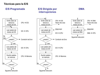 Técnicas para la E/S
Emitir orden de
lectura al
módulo de E/S
Leer estado del
módulo de E/S
Leer palabra del
módulo de E/S
Escribir palabra
en memoria
¿estado?
¿Hecho?
Siguiente instrucción
CPU  E/S
E/S  CPU
Condición de Error
E/S  CPU
CPU  Memoria
Listo
No
listo
No
Si
Emitir orden de
lectura al
módulo de E/S
Leer estado del
módulo de E/S
Leer palabra del
módulo de E/S
Escribir palabra
en memoria
¿estado?
¿Hecho?
Siguiente instrucción
CPU  E/S
Hacer otra cosa
Interrumpir
E/S  CPU
Condición de Error
E/S  CPU
CPU  Memoria
Listo
No
Si
Emitir orden de
lectura al
módulo de E/S
Leer estado del
módulo de DMA
CPU  DMA
Hacer otra cosa
Interpretar
DMA  CPU
Siguiente instrucción
E/S Programada E/S Dirigida por
interrupciones
DMA
 