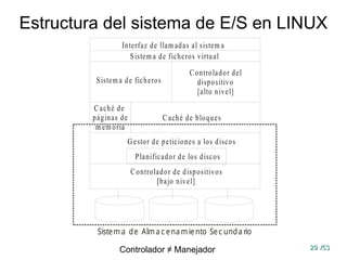 29
29 /53
/53
Estructura del sistema de E/S en LINUX
Interfaz de llam adas al sistem a
C aché de bloques
G estor de peticiones a los discos
Planificador de los discos
Controlador de dispositivos
[bajo nivel]
Caché de
páginas de
m em oria
Sistem a de ficheros virtual
Sistem a de ficheros
Controlador del
dispositivo
[alto nivel]
Sistem a de Alm a c ena m iento Sec unda rio
Controlador ≠ Manejador
 