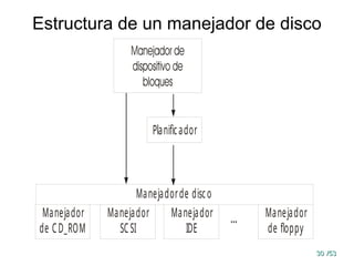 30
30 /53
/53
Estructura de un manejador de disco
Planificador
Manejador
SCSI
Manejador
de CD_ROM
Manejador
IDE
Manejador
de floppy
…
Manejadorde disco
 