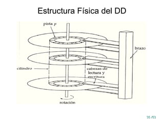 35
35 /53
/53
Estructura Física del DD
 