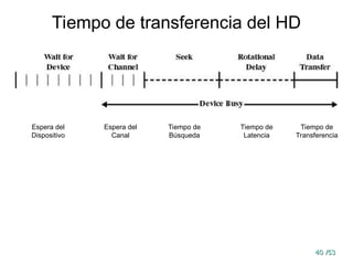 40
40 /53
/53
Tiempo de transferencia del HD
Espera del
Dispositivo
Espera del
Canal
Tiempo de
Búsqueda
Tiempo de
Latencia
Tiempo de
Transferencia
 