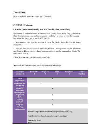 TRANSITION
Nice work kids! Beautiful trees, let´s talk now!
CLOSURE (15 minutes)
Purpose: to students identify and practise the topic vocabulary.
Students will sit in circle and will share their Family Trees while they explain how
their family is composed and their names. I will start in order to give the example
and show the structure to use, I HAVE GOT.
- I want to meet your families, so we will share the Family Trees, I will start, listen
everyone.
- I have got a father, Felipe, and a mother, Silvina. I have got two sisters, Florencia
and Rosario. I have got a brother, Santiago, and a beautiful niece called Olivia. We
are a small family.
- Now, who´s first? Gonzalo, would you start?
We finish the class kids, you have the break now. Good bye!
Lesson plan
component
Excellent
5
Very Good
4
Good
3
Acceptable
2
Below
Standard
1
Visual
organization
x
Coherence and
sequencing
x
Variety of
resources –
Learning styles
x
Stages and
activities
x
Teaching
strategies
x
Language
accuracy
x
Observations
Keepthe targetstructure inmindthroughoutthe lesson,Cecy.
Hope the commentsand suggestionsare clearenough.
Have a nice time!
Aure
 