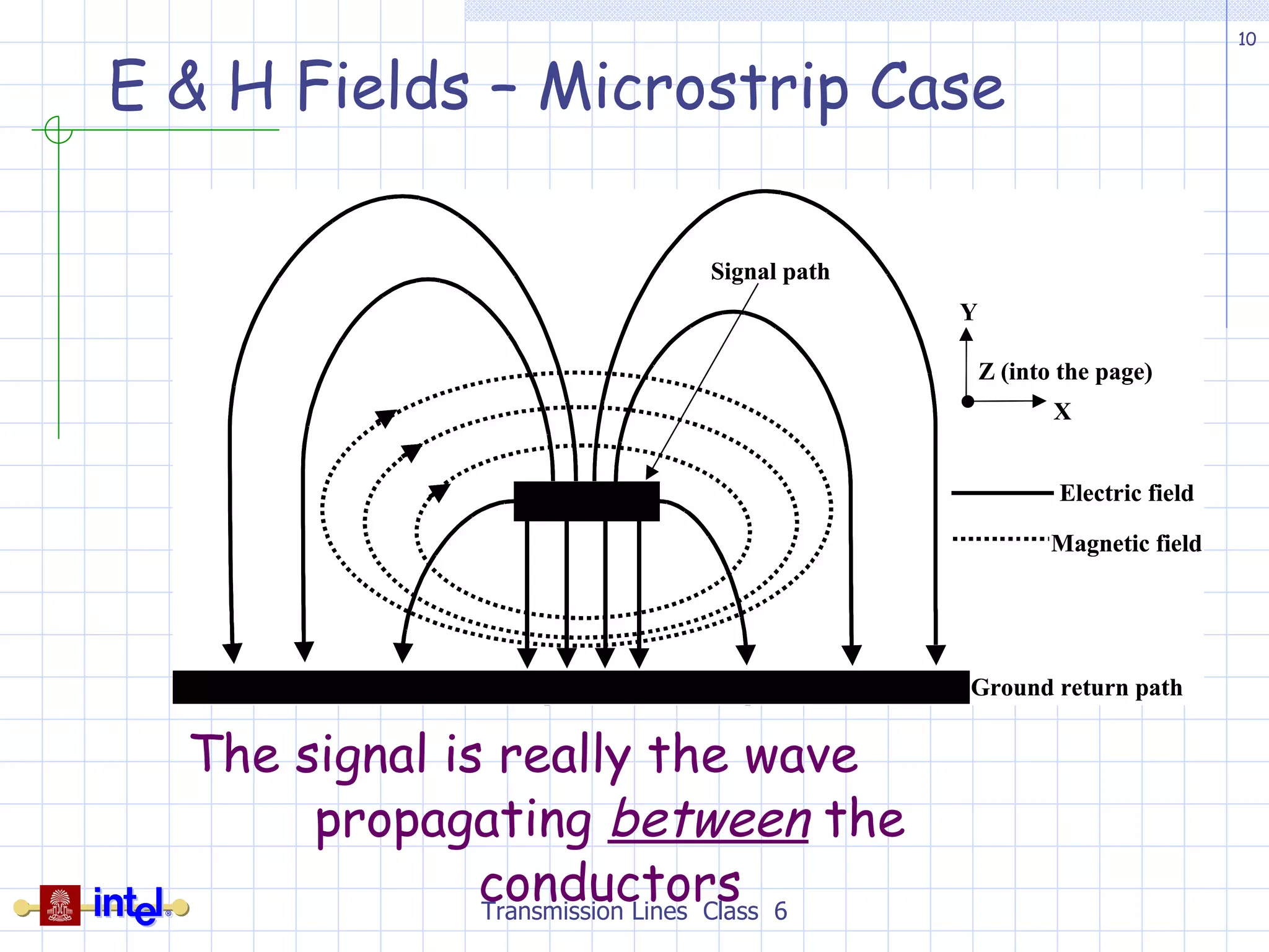 E & H Fields – Microstrip Case The signal is really the wave  propagating  between  the conductors Transmission Lines  Class  6 Remember fields are setup given an applied forcing function. (Source) How does the signal move from source to load? 