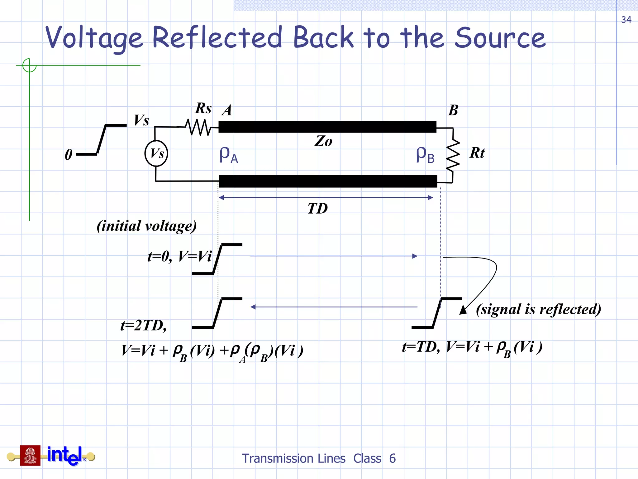 Voltage Reflected Back to the Source Transmission Lines  Class  6 Vs Zo Rs Vs 0 TD   Rt A  B  t=0, V=Vi t=TD, V=Vi +   B (Vi ) t=2TD,  V=Vi +   B (Vi) +   A  B )(Vi ) (signal is reflected) (initial voltage)  A  B 