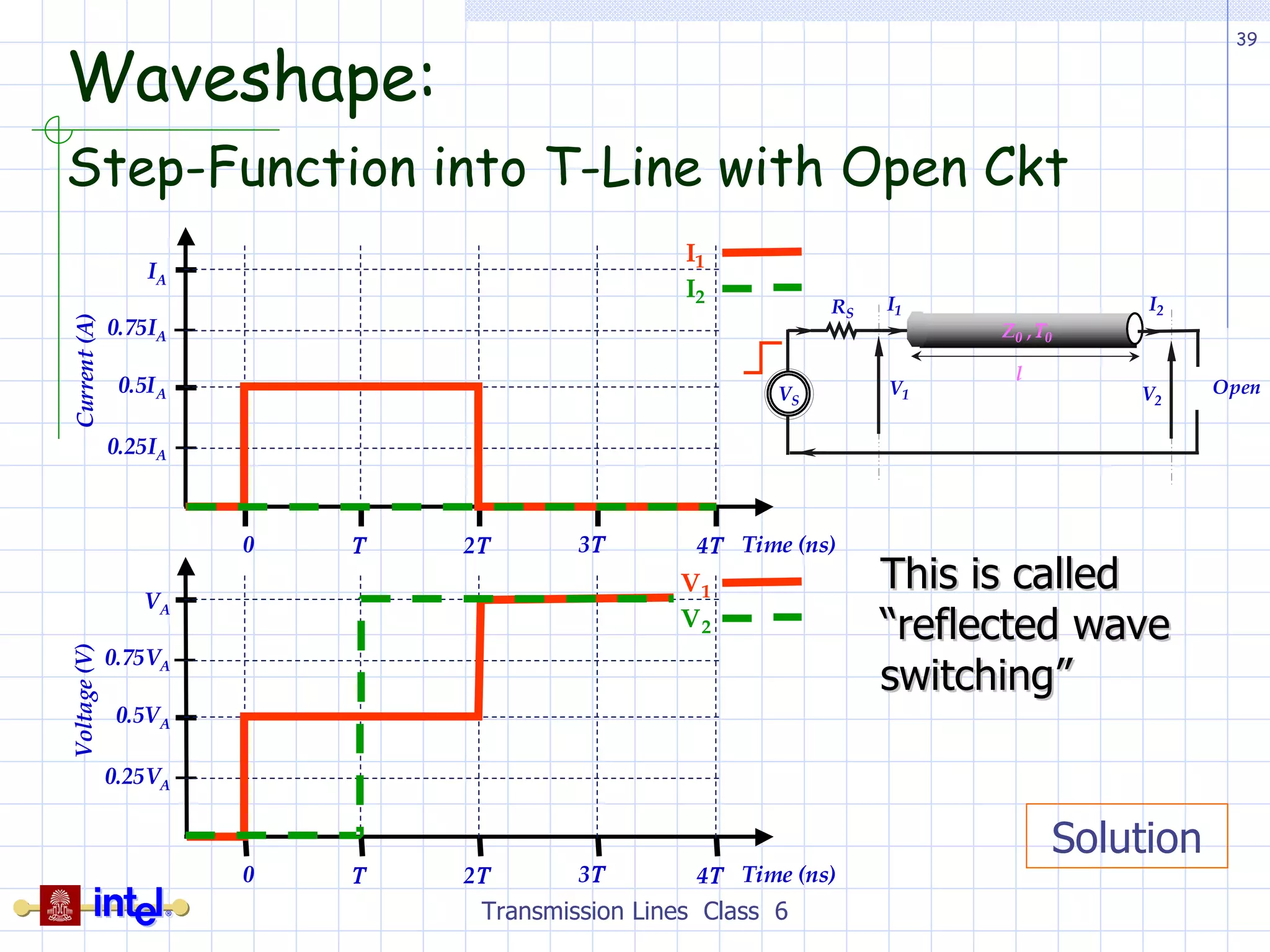 Waveshape: Step-Function into T-Line with Open Ckt  Transmission Lines  Class  6 This is called “reflected wave switching” Solution 