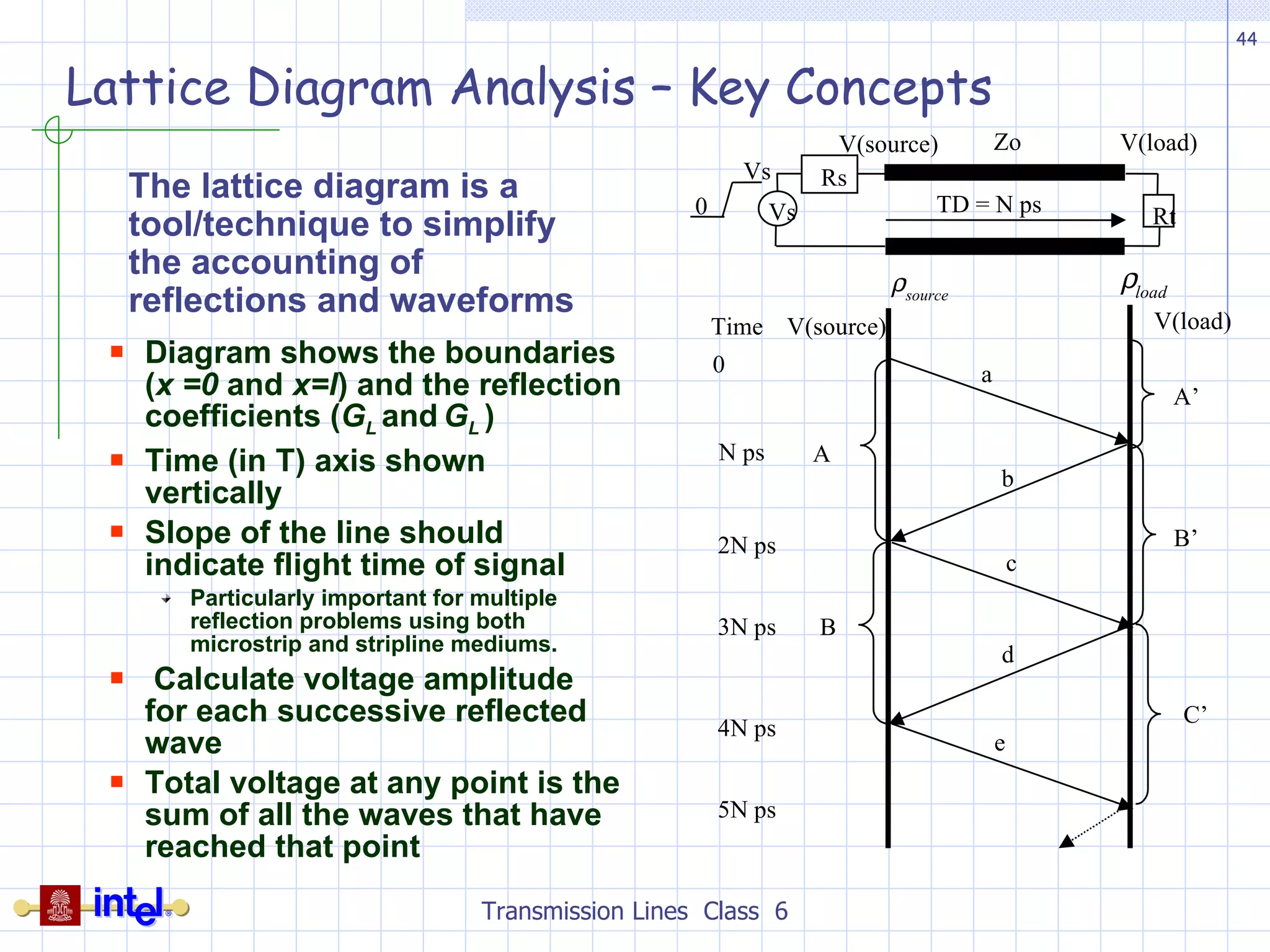 Lattice Diagram Analysis – Key Concepts Diagram shows the boundaries ( x =0  and  x=l ) and the reflection coefficients ( G L  and   G L  ) Time (in T) axis shown vertically Slope of the line should indicate flight time of signal Particularly important for multiple reflection problems using both microstrip and stripline mediums. Calculate voltage amplitude for each successive reflected wave Total voltage at any point is the sum of all the waves that have reached that point Transmission Lines  Class  6 The lattice diagram is a tool/technique to simplify the accounting of reflections and waveforms Vs Rs Zo V(source) V(load) TD = N  ps 0 Vs Rt Time V(source) V(load) a source  load  b A c A’ B’ C’ d B e 0 N  ps 2N  ps 3N  ps 4N  ps 5N  ps 