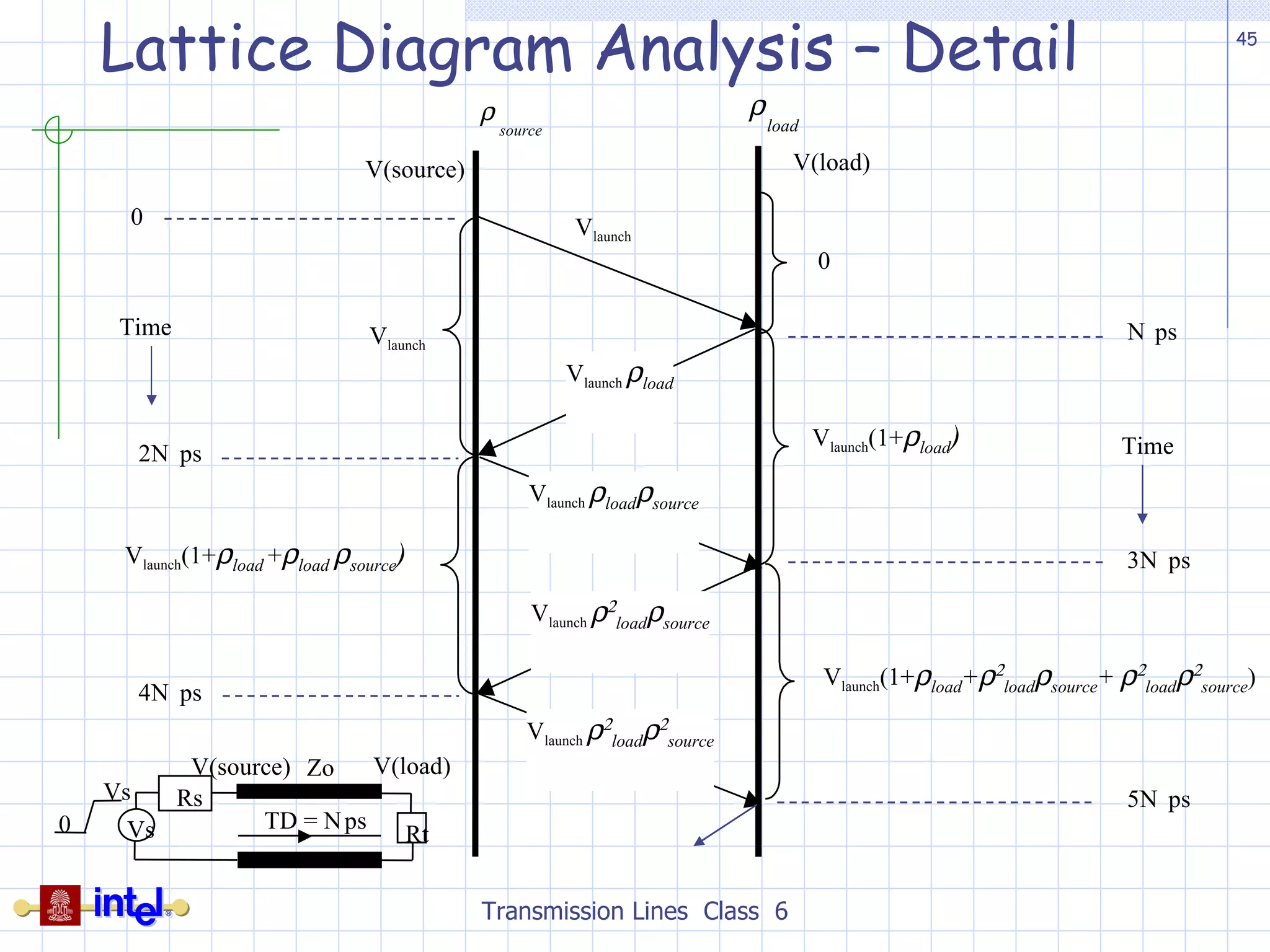 Lattice Diagram Analysis – Detail Transmission Lines  Class  6 V(source) V(load) V launch source  load  V launch   load V launch 0 V launch (1+  load ) V launch (1+  load  +  load   source ) Time 0 2N  ps 4N  ps V launch   load  source V launch    load  source V launch    load   source V launch (1+  load +   load  source +    load   source ) Time N  ps 3N  ps 5N  ps Vs Rs Zo V(source) V(load) TD = N  ps 0 Vs Rt 