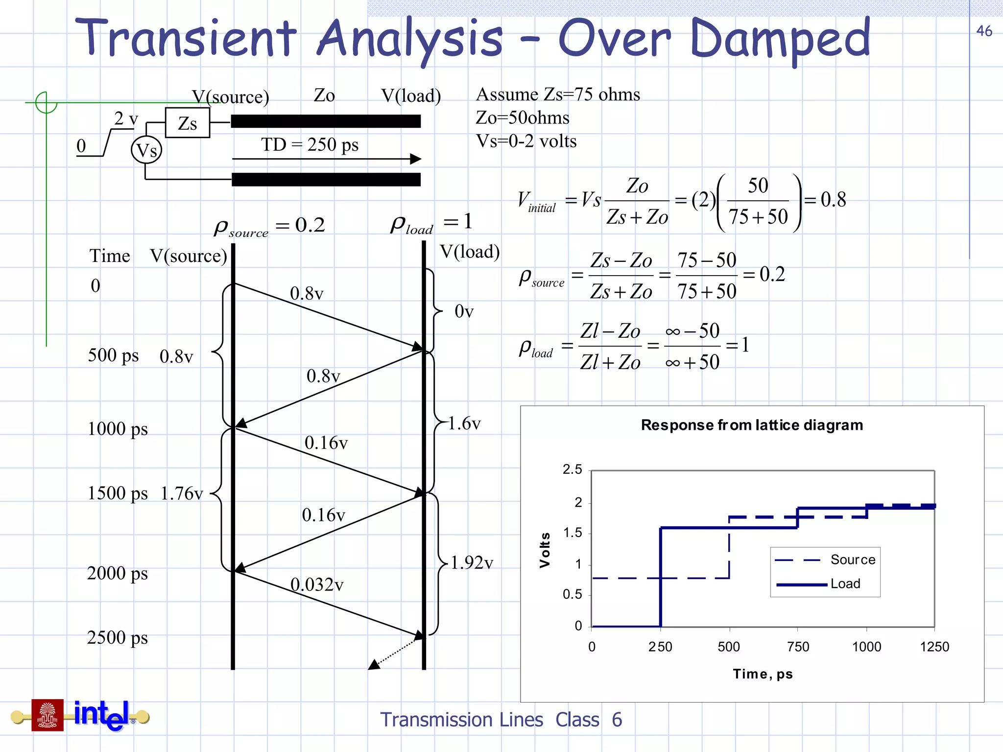 Transient Analysis – Over Damped Transmission Lines  Class  6 