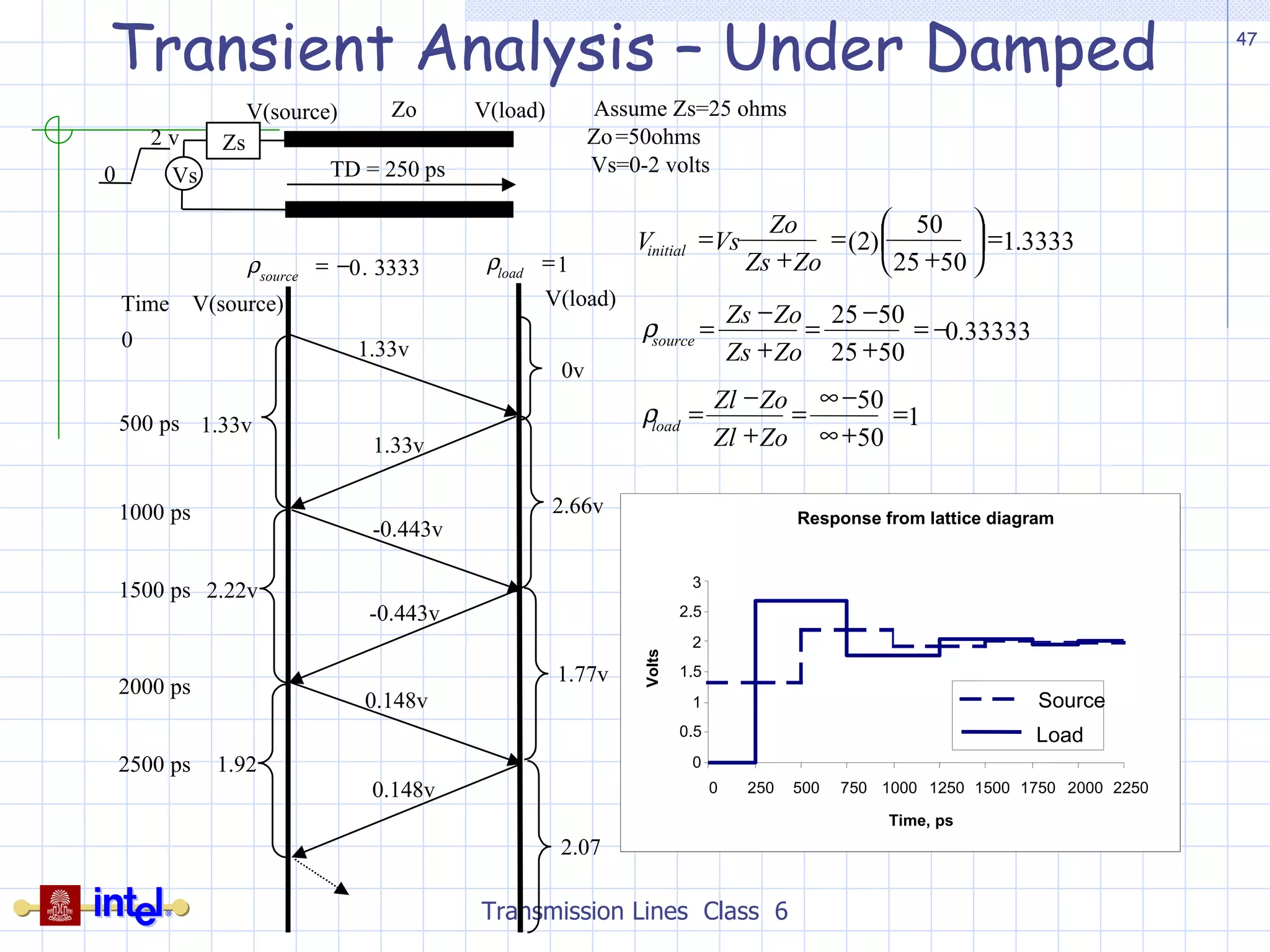 Transient Analysis – Under Damped Transmission Lines  Class  6 1 50 50 33333 . 0 50 25 50 25 3333 . 1 50 25 50 ) 2 (                             Zo Zl Zo Zl Zo Zs Zo Zs Zo Zs Zo Vs V load source initial   Assume Zs=25 ohms  Zo =50ohms Vs=0-2 volts Vs Zs Zo V(source) V(load) TD = 250  ps 0 2 v Time V(source) V(load) 1.33v 3333 . 0   source  1  load  1.33v 1.33v -0.443v 0v 2.66v 1.77v -0.443v 2.22v 0.148v 0 500  ps 1000  ps 1500  ps 2000  ps 2500  ps 1.92 0.148v 2.07 Response from lattice diagram 0 0.5 1 1.5 2 2.5 3 0 250 500 750 1000 1250 1500 1750 2000 2250 Time, ps Volts Source Load 