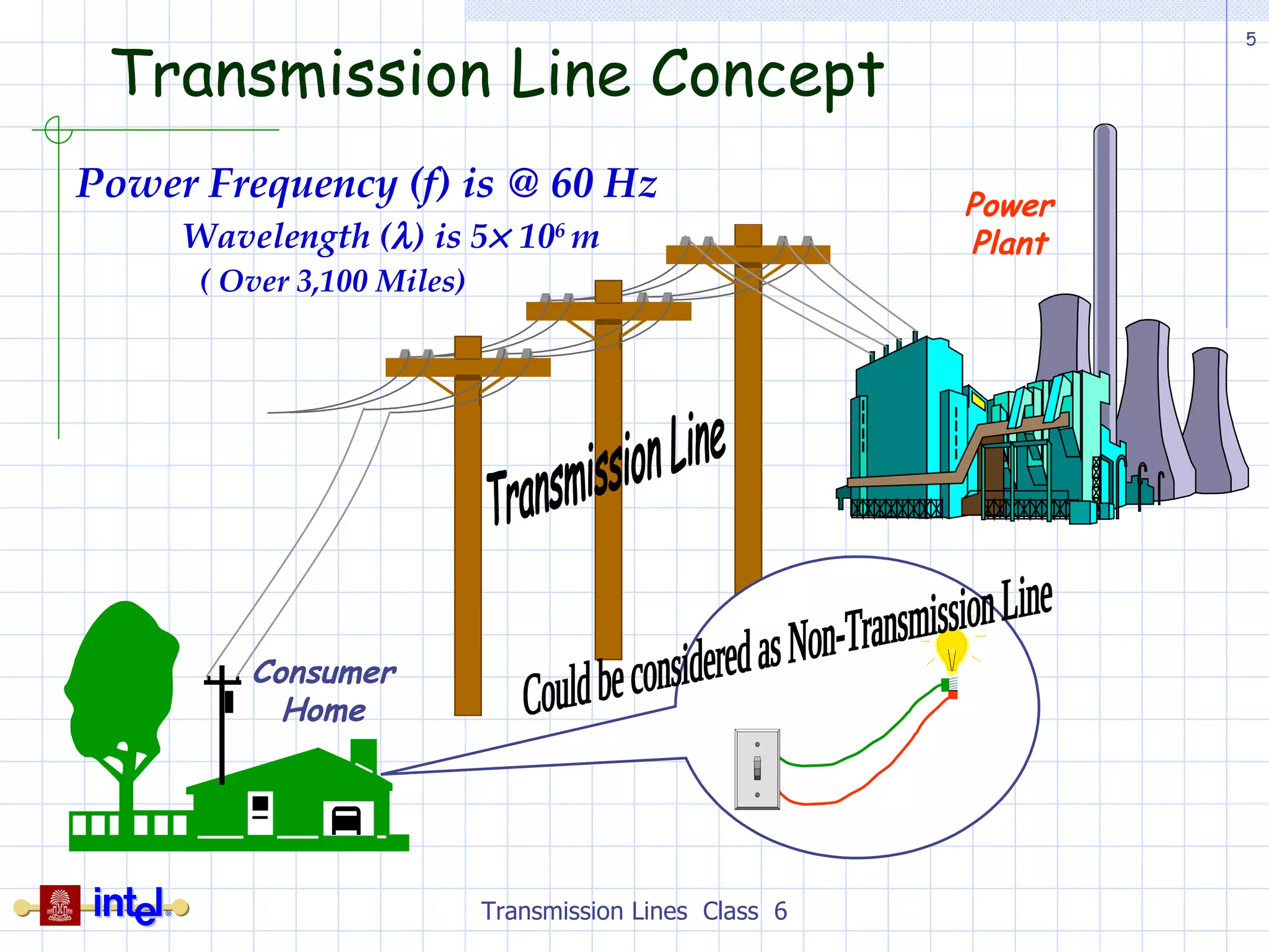 Transmission Line Concept Transmission Lines  Class  6 Power Plant Consumer Home Power Frequency (f) is @ 60 Hz Wavelength (  ) is 5   10 6  m  ( Over 3,100 Miles)  Transmission Line Could be considered as Non-Transmission Line 