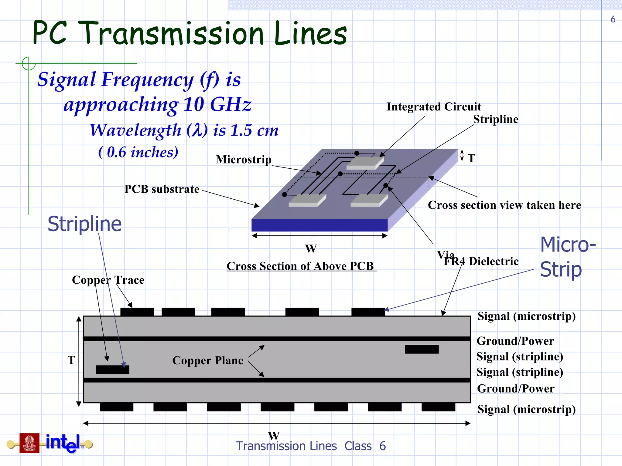 PC Transmission Lines Transmission Lines  Class  6 Signal Frequency (f) is    approaching 10 GHz Wavelength (  ) is 1.5 cm  ( 0.6 inches)  Micro- Strip Stripline Integrated Circuit  Microstrip Stripline Via Cross section view taken here PCB substrate T W Cross Section of Above PCB  T Signal (microstrip)  Ground/Power Signal (stripline) Signal (stripline)  Ground/Power Signal (microstrip)  Copper Trace Copper Plane FR4 Dielectric W 
