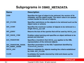 8-4 Copyright © 2006, Oracle. All rights reserved.
Subprograms in DBMS_METADATA
Name Description
OPEN Specifies the type of object to be retrieved, the version of its
metadata, and the object model. The return value is an opaque
context handle for the set of objects.
SET_FILTER Specifies restrictions on the objects to be retrieved such as the
object name or schema
SET_COUNT Specifies the maximum number of objects to be retrieved in a
single FETCH_xxx call
GET_QUERY Returns the text of the queries that will be used by FETCH_xxx
SET_PARSE_ITEM Enables output parsing and specifies an object attribute to be
parsed and returned
ADD_TRANSFORM Specifies a transform that FETCH_xxx applies to the XML
representation of the retrieved objects
SET_TRANSFORM_PARAM,
SET_REMAP_PARAM
Specifies parameters to the XSLT stylesheet identified by
transform_handle
FETCH_XXX Returns metadata for objects meeting the criteria established
by OPEN, SET_FILTER
CLOSE Invalidates the handle returned by OPEN and cleans up the
associated state
 