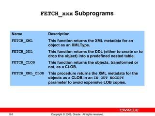 8-5 Copyright © 2006, Oracle. All rights reserved.
FETCH_xxx Subprograms
Name Description
FETCH_XML This function returns the XML metadata for an
object as an XMLType.
FETCH_DDL This function returns the DDL (either to create or to
drop the object) into a predefined nested table.
FETCH_CLOB This function returns the objects, transformed or
not, as a CLOB.
FETCH_XML_CLOB This procedure returns the XML metadata for the
objects as a CLOB in an IN OUT NOCOPY
parameter to avoid expensive LOB copies.
 