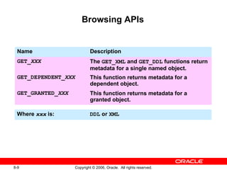 8-9 Copyright © 2006, Oracle. All rights reserved.
Browsing APIs
Name Description
GET_XXX The GET_XML and GET_DDL functions return
metadata for a single named object.
GET_DEPENDENT_XXX This function returns metadata for a
dependent object.
GET_GRANTED_XXX This function returns metadata for a
granted object.
Where xxx is: DDL or XML
 