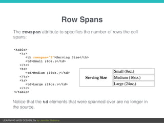 Row Spans
<table>
<tr>
<th rowspan="3">Serving Size</th>
<td>Small (8oz.)</td>
</tr>
<tr>
<td>Medium (16oz.)</td>
</tr>
<tr>
<td>Large (24oz.)</td>
</tr>
</table>
The rowspan attribute to specifies the number of rows the cell
spans:
Notice that the td elements that were spanned over are no longer in
the source.
 