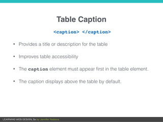 Table Caption
<caption> </caption>
• Provides a title or description for the table
• Improves table accessibility
• The caption element must appear first in the table element.
• The caption displays above the table by default.
 