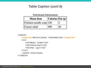 Table Caption (cont’d)
<table>
<caption>Nutritional Information</caption>
<tr>
<th>Menu item</th>
<th>Calories</th>
<th>Fat (g)</th>
</tr>
…table continues…
</table>
 