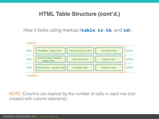 HTML Table Structure (cont’d.)
How it looks using markup (table, tr, th, and td):
NOTE: Columns are implied by the number of cells in each row (not
created with column elements).
 