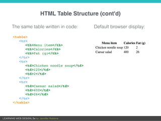 HTML Table Structure (cont'd)
The same table written in code:
<table>
<tr>
<th>Menu item</th>
<th>Calories</th>
<th>Fat (g)</th>
</tr>
<tr>
<td>Chicken noodle soup</td>
<td>120</td>
<td>2</td>
</tr>
<tr>
<td>Caesar salad</td>
<td>400</td>
<td>26</td>
</tr>
</table>
Default browser display:
 