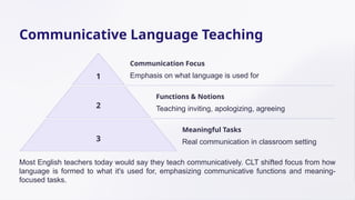 Communicative Language Teaching
1
Communication Focus
Emphasis on what language is used for
2
Functions & Notions
Teaching inviting, apologizing, agreeing
3
Meaningful Tasks
Real communication in classroom setting
Most English teachers today would say they teach communicatively. CLT shifted focus from how
language is formed to what it's used for, emphasizing communicative functions and meaning-
focused tasks.
 