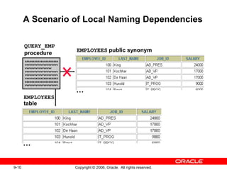 9-10 Copyright © 2006, Oracle. All rights reserved.
QUERY_EMP
procedure
EMPLOYEES public synonym
A Scenario of Local Naming Dependencies
EMPLOYEES
table
…
…
xxxxxxxxxxxxxxxxxxxxx
vvvvvvvvvvvvvvvvvvvvv
vvvvvvvvvvvvvvvvv
vvvvvvvvvvvvvvvvvvvvv
vvvvvvvvvvvvvvvvvvvvv
vvvvvvxxxxxxxxxxxxxxx
xxxxxxxxxxxxxxxxxxxxx
vvvvvvvvvvvvvvvvvvvvv
 