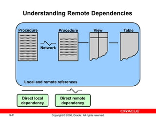 9-11 Copyright © 2006, Oracle. All rights reserved.
Understanding Remote Dependencies
xxxxxxxxxxxxxx
vvvvvvvvvvvvvv
xxxxxxxxxxxxxx
vvvvvvvvvvvvvv
xxxxxxxxxxxxxx
vvvvvvvvvvvvvv
xxxxxxxxxxxxxx
vvvvvvvvvvvvvv
xxxxxxxxxxxxxx
vvvvvvvvvvvvvv
Procedure ViewProcedure Table
vvvvvvvvvvvvvv
xxxxxxxxxxxxxx
vvvvvvvvvvvvvv
xxxxxxxxxxxxxx
vvvvvvvvvvvvvv
xxxxxxxxxxxxxx
vvvvvvvvvvvvvv
Direct local
dependency
Direct remote
dependency
Local and remote references
Network
 