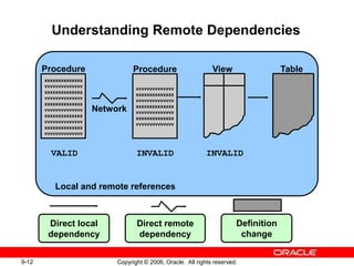 9-12 Copyright © 2006, Oracle. All rights reserved.
Understanding Remote Dependencies
xxxxxxxxxxxxxx
vvvvvvvvvvvvvv
xxxxxxxxxxxxxx
vvvvvvvvvvvvvv
xxxxxxxxxxxxxx
vvvvvvvvvvvvvv
xxxxxxxxxxxxxx
vvvvvvvvvvvvvv
xxxxxxxxxxxxxx
vvvvvvvvvvvvvv
Procedure ViewProcedure Table
vvvvvvvvvvvvvv
xxxxxxxxxxxxxx
vvvvvvvvvvvvvv
xxxxxxxxxxxxxx
vvvvvvvvvvvvvv
xxxxxxxxxxxxxx
vvvvvvvvvvvvvv
Direct local
dependency
Direct remote
dependency
Local and remote references
Network
Definition
change
INVALIDINVALIDVALID
 