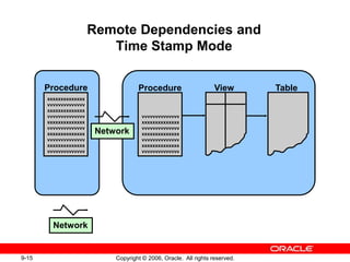 9-15 Copyright © 2006, Oracle. All rights reserved.
Remote Dependencies and
Time Stamp Mode
xxxxxxxxxxxxxx
vvvvvvvvvvvvvv
xxxxxxxxxxxxxx
vvvvvvvvvvvvvv
xxxxxxxxxxxxxx
vvvvvvvvvvvvvv
xxxxxxxxxxxxxx
vvvvvvvvvvvvvv
xxxxxxxxxxxxxx
vvvvvvvvvvvvvv
Procedure ViewProcedure Table
vvvvvvvvvvvvvv
xxxxxxxxxxxxxx
vvvvvvvvvvvvvv
xxxxxxxxxxxxxx
vvvvvvvvvvvvvv
xxxxxxxxxxxxxx
vvvvvvvvvvvvvv
Network
Network
 