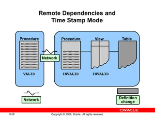 9-16 Copyright © 2006, Oracle. All rights reserved.
xxxxxxxxxxxxxx
vvvvvvvvvvvvvv
xxxxxxxxxxxxxx
vvvvvvvvvvvvvv
xxxxxxxxxxxxxx
vvvvvvvvvvvvvv
xxxxxxxxxxxxxx
vvvvvvvvvvvvvv
xxxxxxxxxxxxxx
vvvvvvvvvvvvvv
Procedure ViewProcedure Table
vvvvvvvvvvvvvv
xxxxxxxxxxxxxx
vvvvvvvvvvvvvv
xxxxxxxxxxxxxx
vvvvvvvvvvvvvv
xxxxxxxxxxxxxx
vvvvvvvvvvvvvv
Network
Network
Remote Dependencies and
Time Stamp Mode
Definition
change
INVALIDINVALIDVALID
 