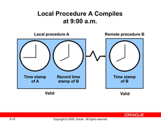 9-18 Copyright © 2006, Oracle. All rights reserved.
Local Procedure A Compiles
at 9:00 a.m.
Local procedure A
Valid
Remote procedure B
Time stamp
of B
Valid
Time stamp
of A
Record time
stamp of B
 