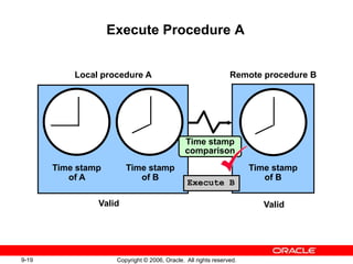 9-19 Copyright © 2006, Oracle. All rights reserved.
Execute Procedure A
Local procedure A
Valid
Remote procedure B
Time stamp
of B
Valid
Time stamp
of A
Time stamp
of B
Time stamp
comparison
Execute B
 