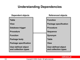 9-2 Copyright © 2006, Oracle. All rights reserved.
Understanding Dependencies
Table
View
Database trigger
Procedure
Function
Package body
Package specification
User-defined object
and collection types
Function
Package specification
Procedure
Sequence
Synonym
Table
View
User-defined object
and collection types
Referenced objectsDependent objects
 