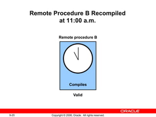 9-20 Copyright © 2006, Oracle. All rights reserved.
Remote Procedure B Recompiled
at 11:00 a.m.
Valid
Compiles
Remote procedure B
 