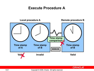 9-21 Copyright © 2006, Oracle. All rights reserved.
Local procedure A
Valid
Remote procedure B
Time stamp
of B
Valid
Time stamp
of A
Time stamp
of B
Time stamp
comparison
ERROR
Invalid
Execute Procedure A
 