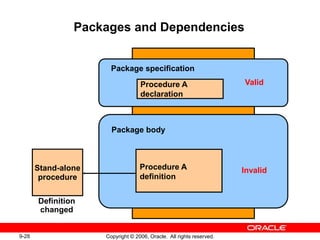 9-28 Copyright © 2006, Oracle. All rights reserved.
Package body
Procedure A
definition
Procedure A
declaration
Package specification
Valid
Packages and Dependencies
Stand-alone
procedure
Definition
changed
Invalid
 
