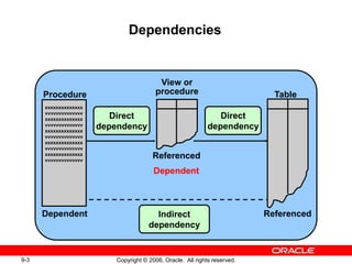 9-3 Copyright © 2006, Oracle. All rights reserved.
Dependencies
View or
procedure
Direct
dependency
Referenced
Indirect
dependency
Direct
dependency
Dependent
Table
Referenced
xxxxxxxxxxxxxx
vvvvvvvvvvvvvv
xxxxxxxxxxxxxx
vvvvvvvvvvvvvv
xxxxxxxxxxxxxx
vvvvvvvvvvvvvv
xxxxxxxxxxxxxx
vvvvvvvvvvvvvv
xxxxxxxxxxxxxx
vvvvvvvvvvvvvv
Procedure
Dependent
 