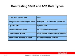 9-31 Copyright © 2006, Oracle. All rights reserved.
Contrasting LONG and LOB Data Types
LONG and LONG RAW
Single LONG column per table
Up to 2 GB
SELECT returns data
Data stored in-line
Sequential access to data
LOB
Multiple LOB columns per table
Up to 4 GB
SELECT returns locator
Data stored in-line or out-of-line
Random access to data
 