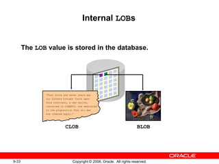 9-33 Copyright © 2006, Oracle. All rights reserved.
Internal LOBs
The LOB value is stored in the database.
“Four score and seven years ago
our fathers brought forth upon
this continent, a new nation,
conceived in LIBERTY, and dedicated
to the proposition that all men
are created equal.”
CLOB BLOB
 